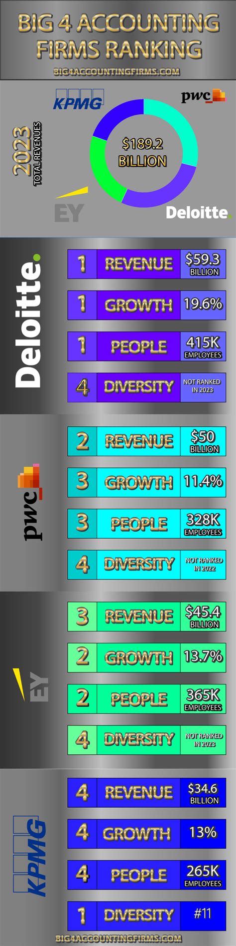 who is the richest accountant in the world|Big Four accounting firms revenue 2023 .